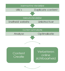 zoekmachine optimalisatie stappenplan