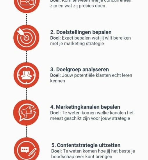 marketing strategieën