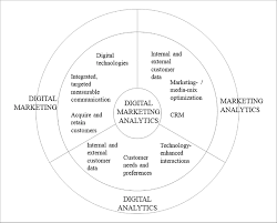 digital marketing analyse