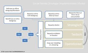 social media strategie