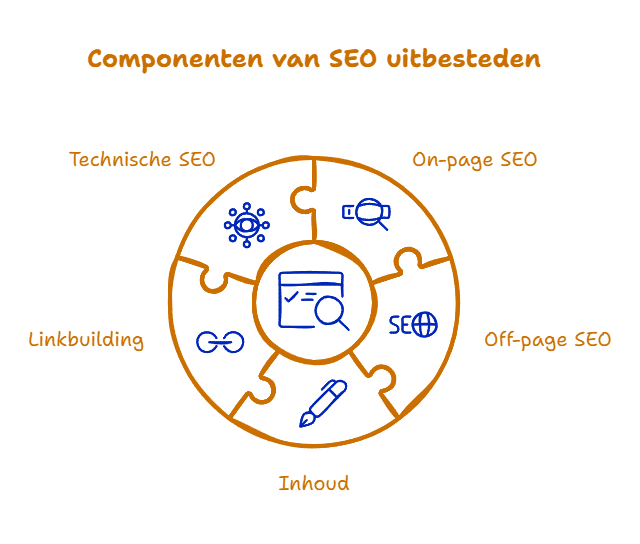 seo optimalisatie uitbesteden