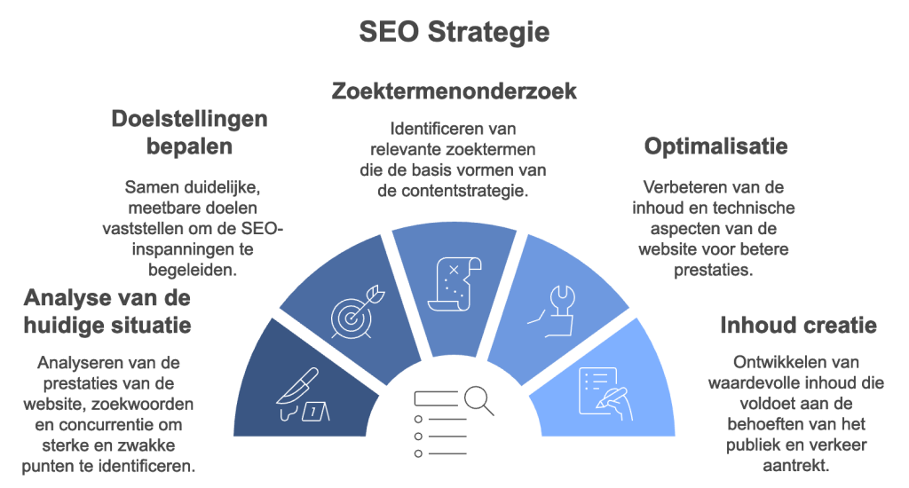 seo optimalisatie 2019