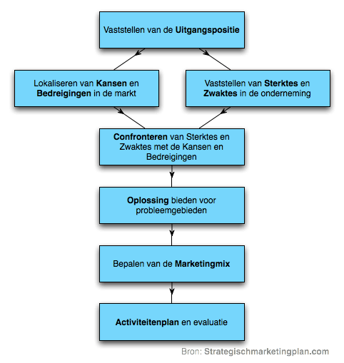 strategisch marketing advies